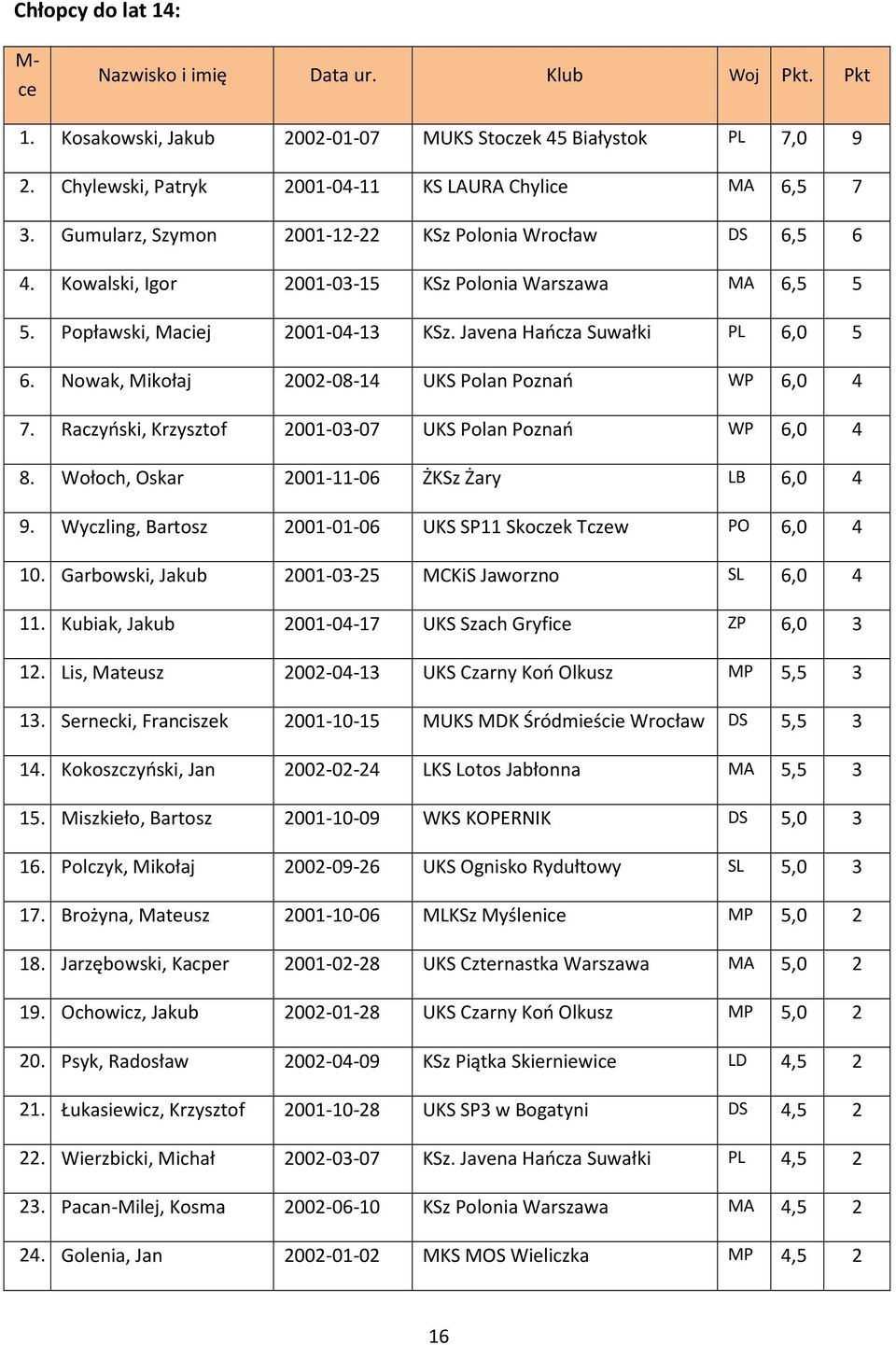 Nowak, Mikołaj 2002-08-14 UKS Polan Poznań WP 6,0 4 7. Raczyński, Krzysztof 2001-03-07 UKS Polan Poznań WP 6,0 4 8. Wołoch, Oskar 2001-11-06 ŻKSz Żary LB 6,0 4 9.