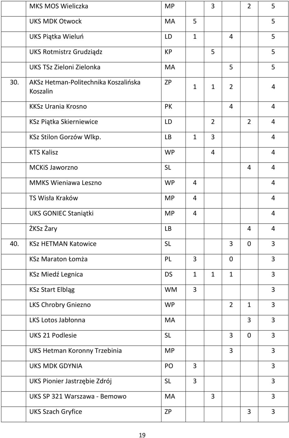 LB 1 3 4 KTS Kalisz WP 4 4 MCKiS Jaworzno SL 4 4 MMKS Wieniawa Leszno WP 4 4 TS Wisła Kraków MP 4 4 UKS GONIEC Staniątki MP 4 4 ŻKSz Żary LB 4 4 40.