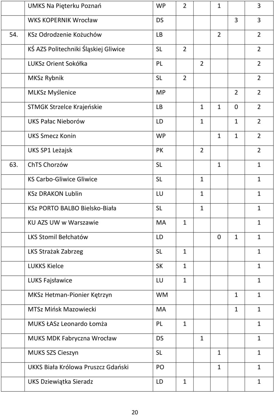 Nieborów LD 1 1 2 UKS Smecz Konin WP 1 1 2 UKS SP1 Leżajsk PK 2 2 63.