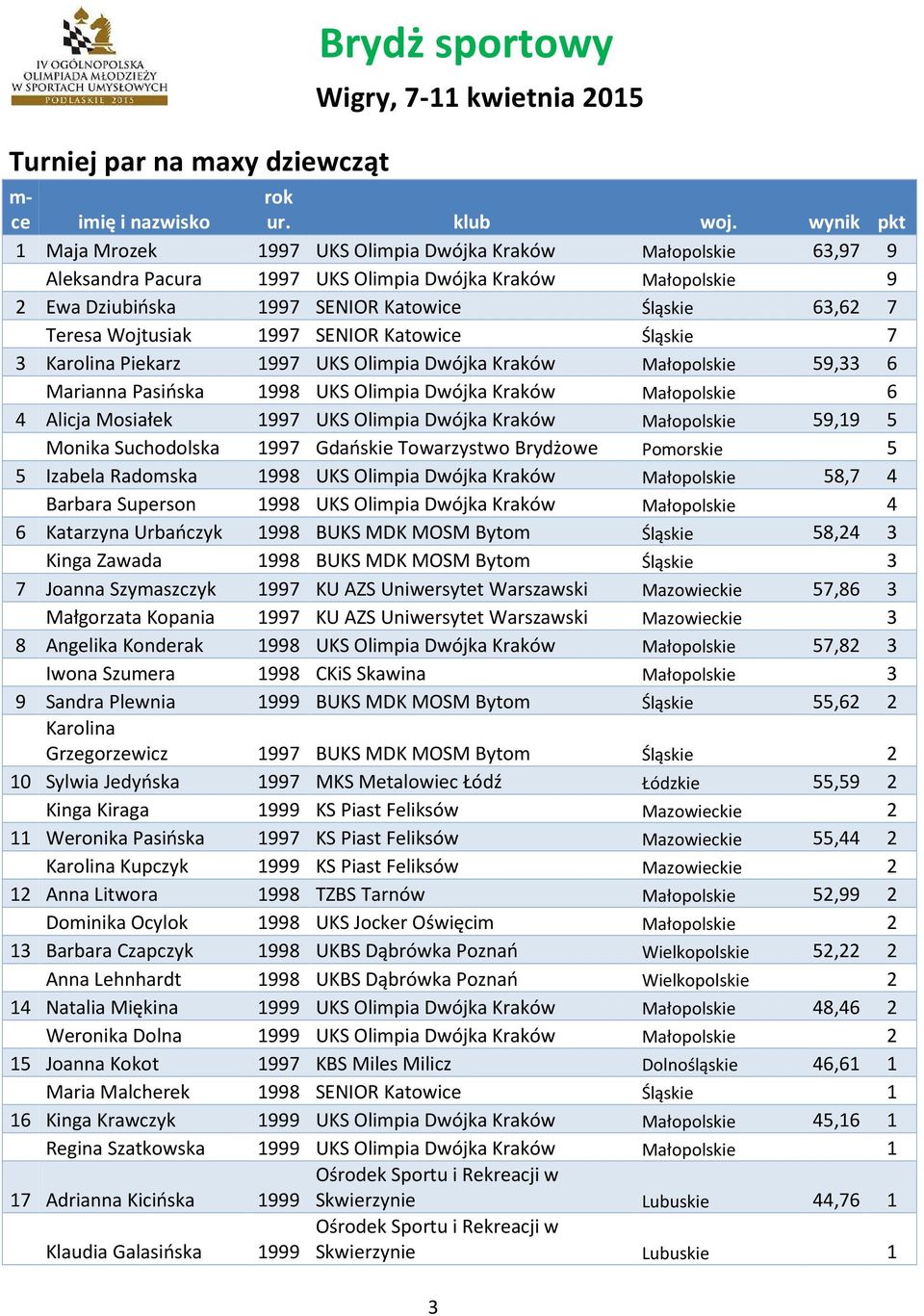 Wojtusiak 1997 SENIOR Katowice Śląskie 7 3 Karolina Piekarz 1997 UKS Olimpia Dwójka Kraków Małopolskie 59,33 6 Marianna Pasińska 1998 UKS Olimpia Dwójka Kraków Małopolskie 6 4 Alicja Mosiałek 1997