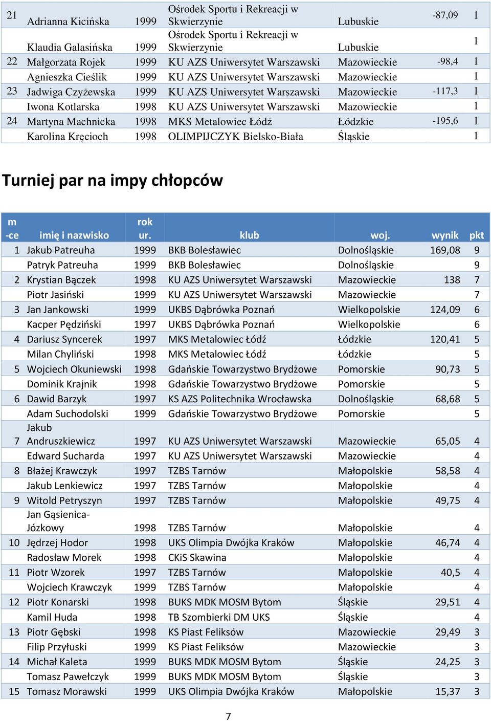 Kotlarska 1998 KU AZS Uniwersytet Warszawski Mazowieckie 1 24 Martyna Machnicka 1998 MKS Metalowiec Łódź Łódzkie -195,6 1 Karolina Kręcioch 1998 OLIMPIJCZYK Bielsko-Biała Śląskie 1 Turniej par na