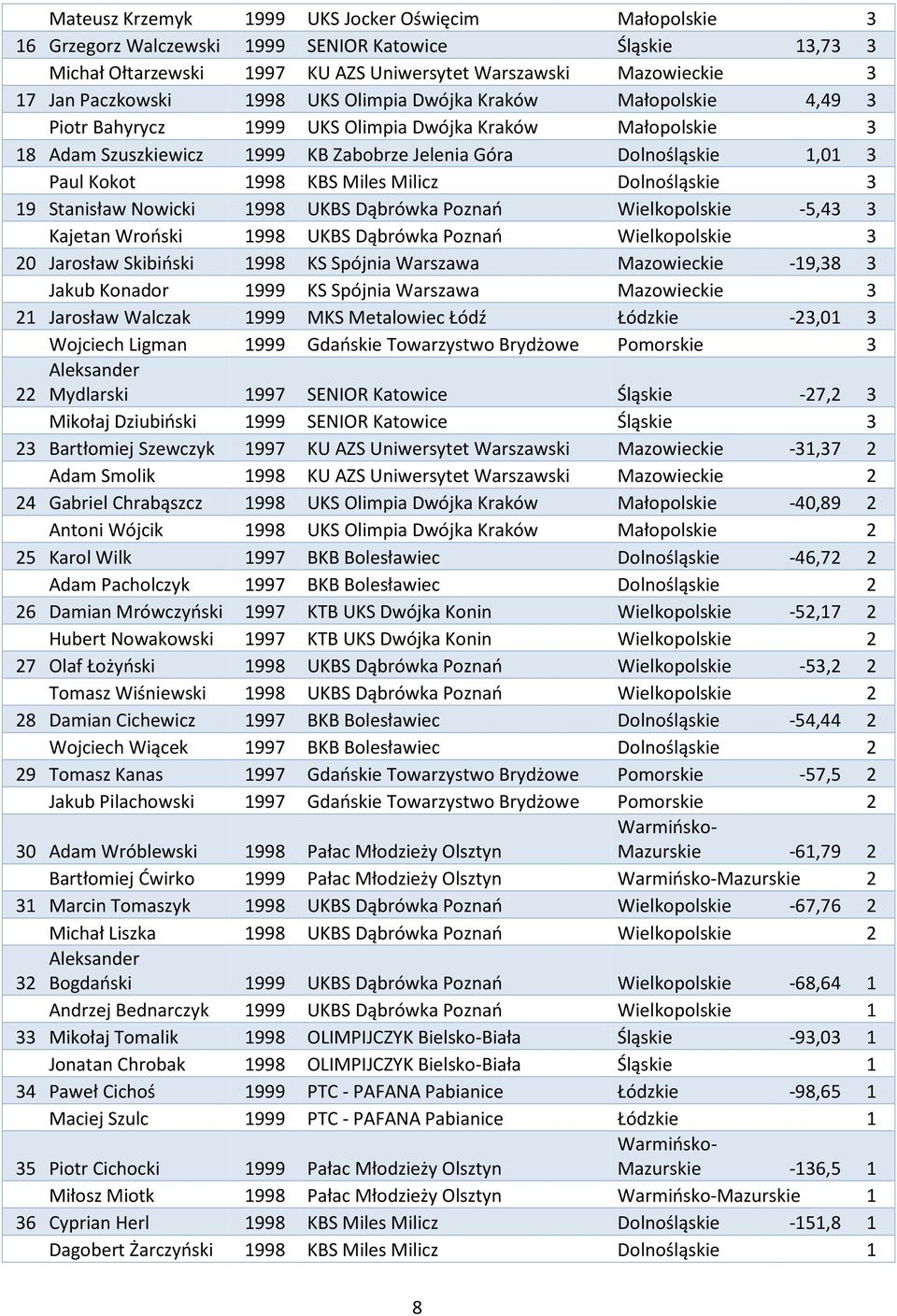 Kokot 1998 KBS Miles Milicz Dolnośląskie 3 19 Stanisław Nowicki 1998 UKBS Dąbrówka Poznań Wielkopolskie -5,43 3 Kajetan Wroński 1998 UKBS Dąbrówka Poznań Wielkopolskie 3 20 Jarosław Skibiński 1998 KS