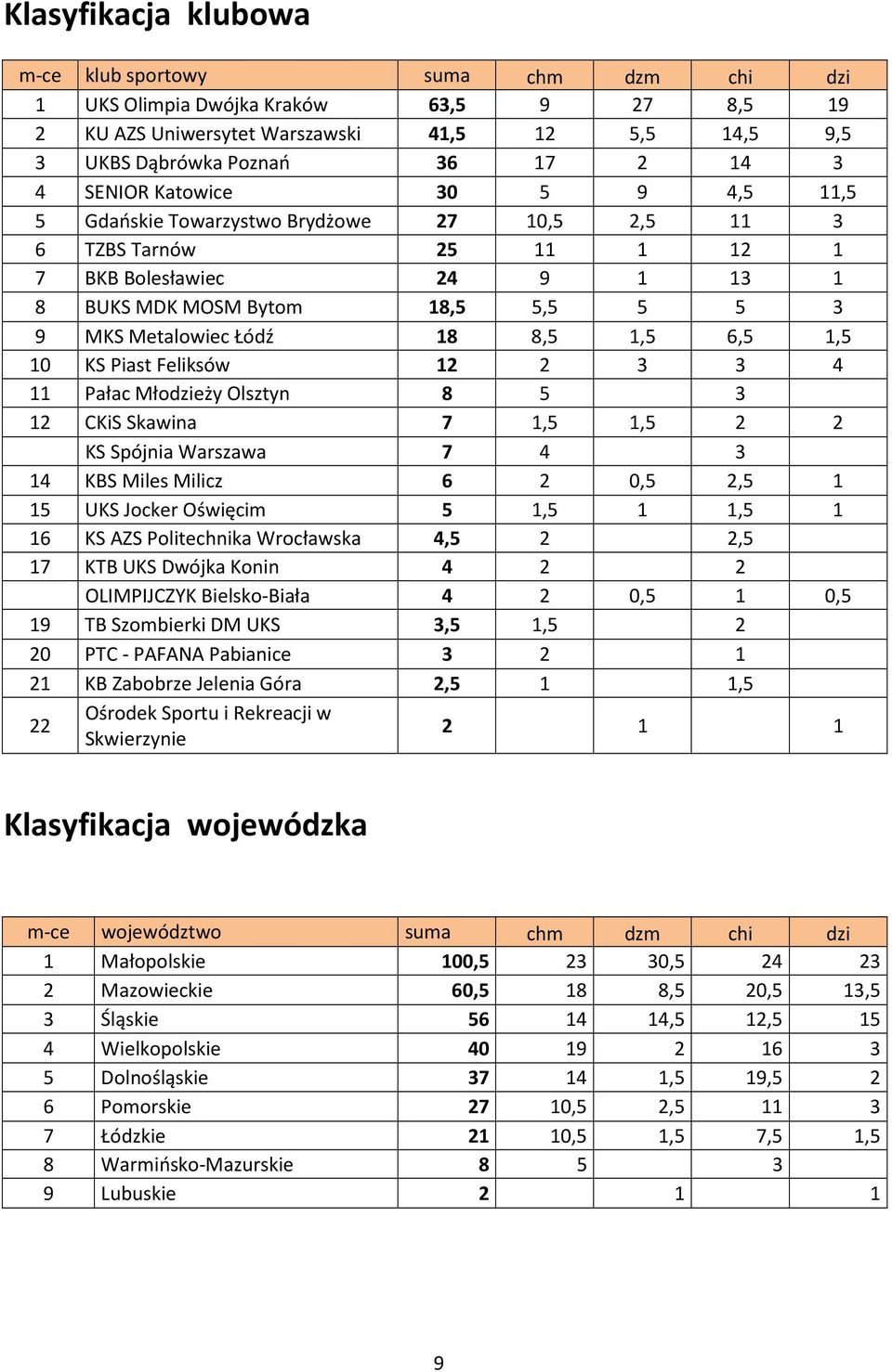 8,5 1,5 6,5 1,5 10 KS Piast Feliksów 12 2 3 3 4 11 Pałac Młodzieży Olsztyn 8 5 3 12 CKiS Skawina 7 1,5 1,5 2 2 KS Spójnia Warszawa 7 4 3 14 KBS Miles Milicz 6 2 0,5 2,5 1 15 UKS Jocker Oświęcim 5 1,5