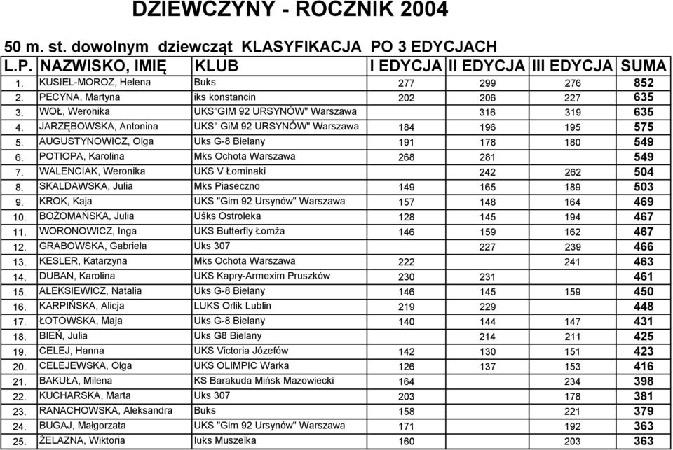 AUGUSTYNOWICZ, Olga Uks G-8 Bielany 191 178 180 549 6. POTIOPA, Karolina Mks Ochota Warszawa 268 281 549 7. WALENCIAK, Weronika UKS V Łominaki 242 262 504 8.