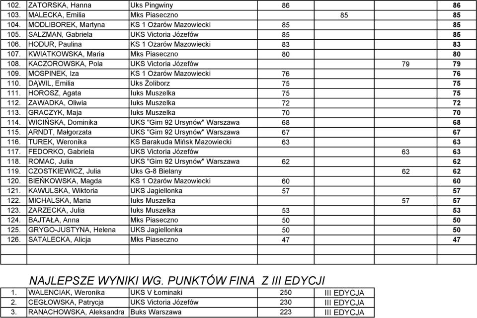 DĄWIL, Emilia Uks Żoliborz 75 75 111. HOROSZ, Agata Iuks Muszelka 75 75 112. ZAWADKA, Oliwia Iuks Muszelka 72 72 113. GRACZYK, Maja Iuks Muszelka 70 70 114.
