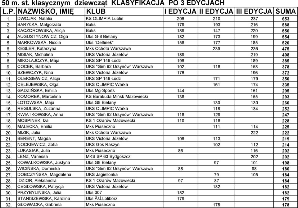 KESLER, Katarzyna Mks Ochota Warszawa 239 236 475 7. MISIAK, Michalina UKS Victoria Józefów 189 219 408 8. MIKOŁAJCZYK, Maja UKS SP 149 Łódź 196 189 385 9.