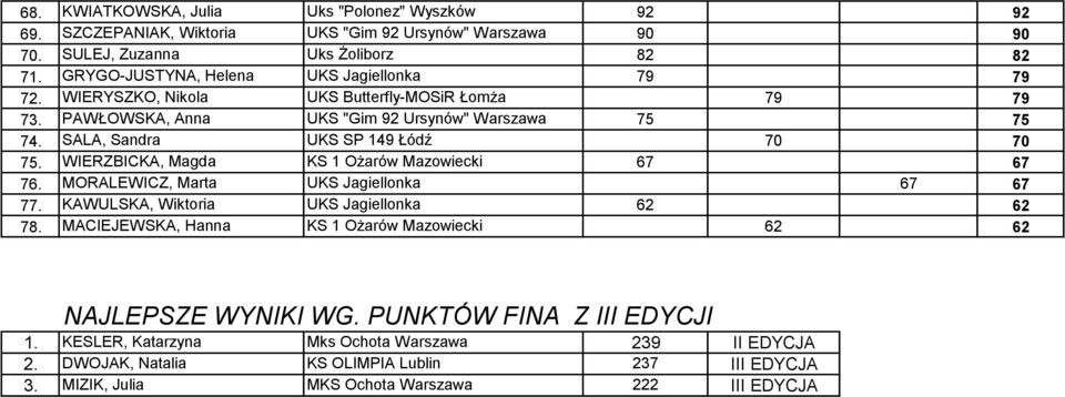 SALA, Sandra UKS SP 149 Łódź 70 70 75. WIERZBICKA, Magda KS 1 Ożarów Mazowiecki 67 67 76. MORALEWICZ, Marta UKS Jagiellonka 67 67 77. KAWULSKA, Wiktoria UKS Jagiellonka 62 62 78.