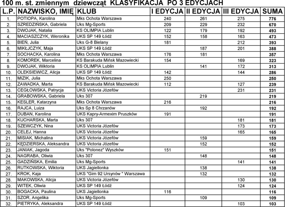 BIEŃ, Julia Uks G-8 Bielany 181 212 393 6. MIKŁJCZYK, Maja UKS SP 149 Łódź 187 201 388 7. SOCHACKA, Karolina Mks Ochota Warszawa 176 181 357 8.