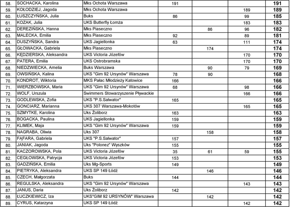 KĘDZIERSKA, Aleksandra UKS Victoria Józefów 170 170 67. PATERA, Emilia UKS Ostrobramska 170 170 68. NIEDZWIECKA, Amelia Buks Warszawa 90 79 169 69.