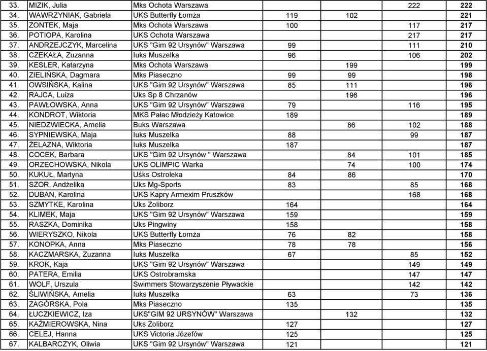 KESLER, Katarzyna Mks Ochota Warszawa 199 199 40. ZIELIŃSKA, Dagmara Mks Piaseczno 99 99 198 41. OWSIŃSKA, Kalina UKS "Gim 92 Ursynów" Warszawa 85 111 196 42.