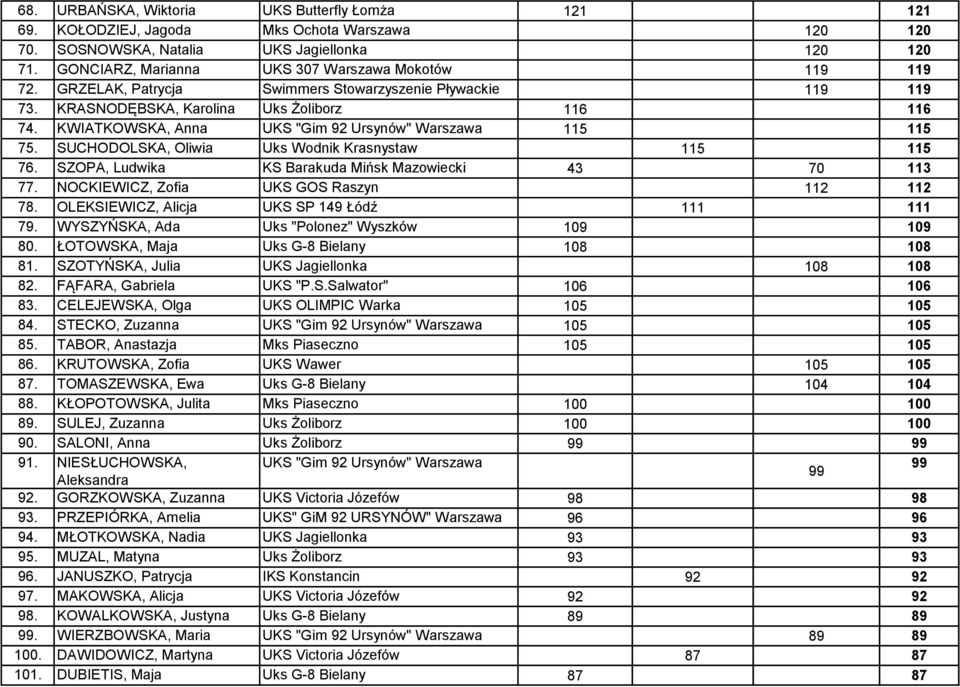 KWIATKOWSKA, Anna UKS "Gim 92 Ursynów" Warszawa 115 115 75. SUCHODOLSKA, Oliwia Uks Wodnik Krasnystaw 115 115 76. SZOPA, Ludwika KS Barakuda Mińsk Mazowiecki 43 70 113 77.