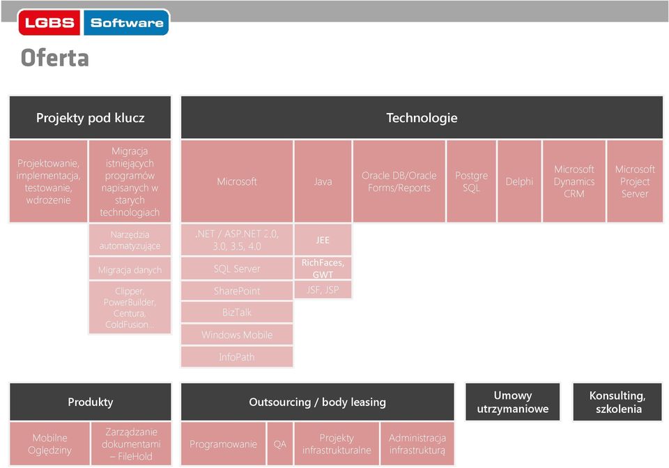 0 JEE Migracja danych SQL Server RichFaces, GWT Clipper, PowerBuilder, Centura, ColdFusion SharePoint BizTalk Windows Mobile JSF, JSP InfoPath Produkty Outsourcing /