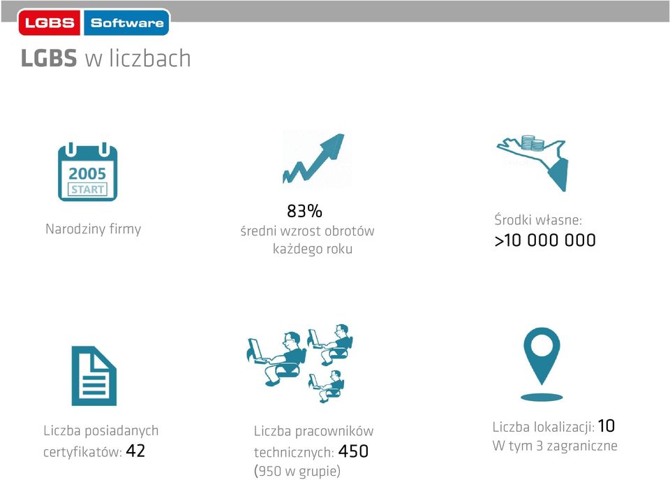 posiadanych certyfikatów: 42 Liczba pracowników