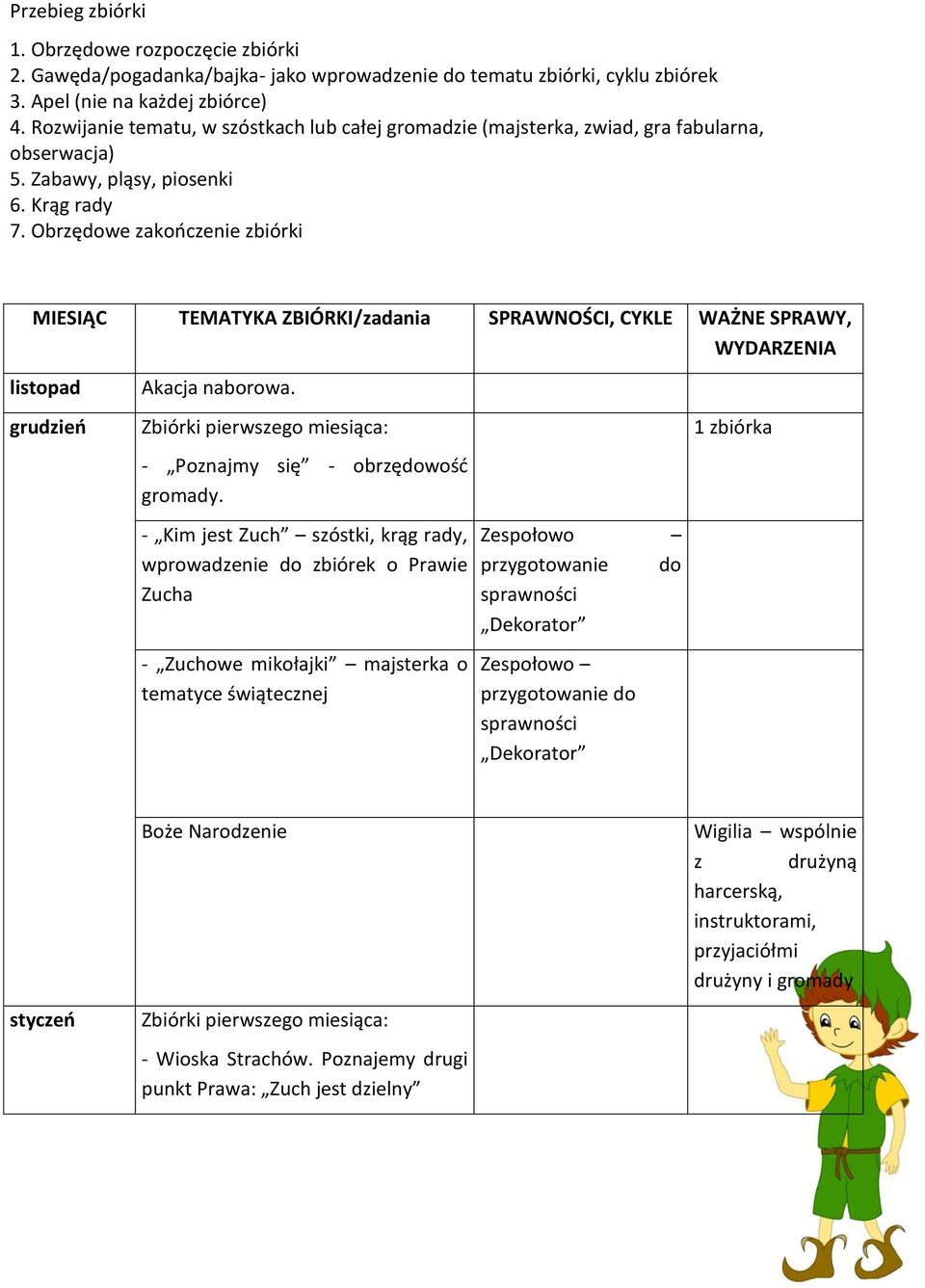 Obrzędowe zakończenie zbiórki MIESIĄC TEMATYKA ZBIÓRKI/zadania SPRAWNOŚCI, CYKLE WAŻNE SPRAWY, WYDARZENIA listopad grudzień Akacja naborowa.