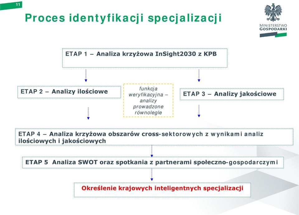 Analiza krzyżowa obszarów cross-sektorowych z wynikami analiz ilościowych i jakościowych ETAP 5