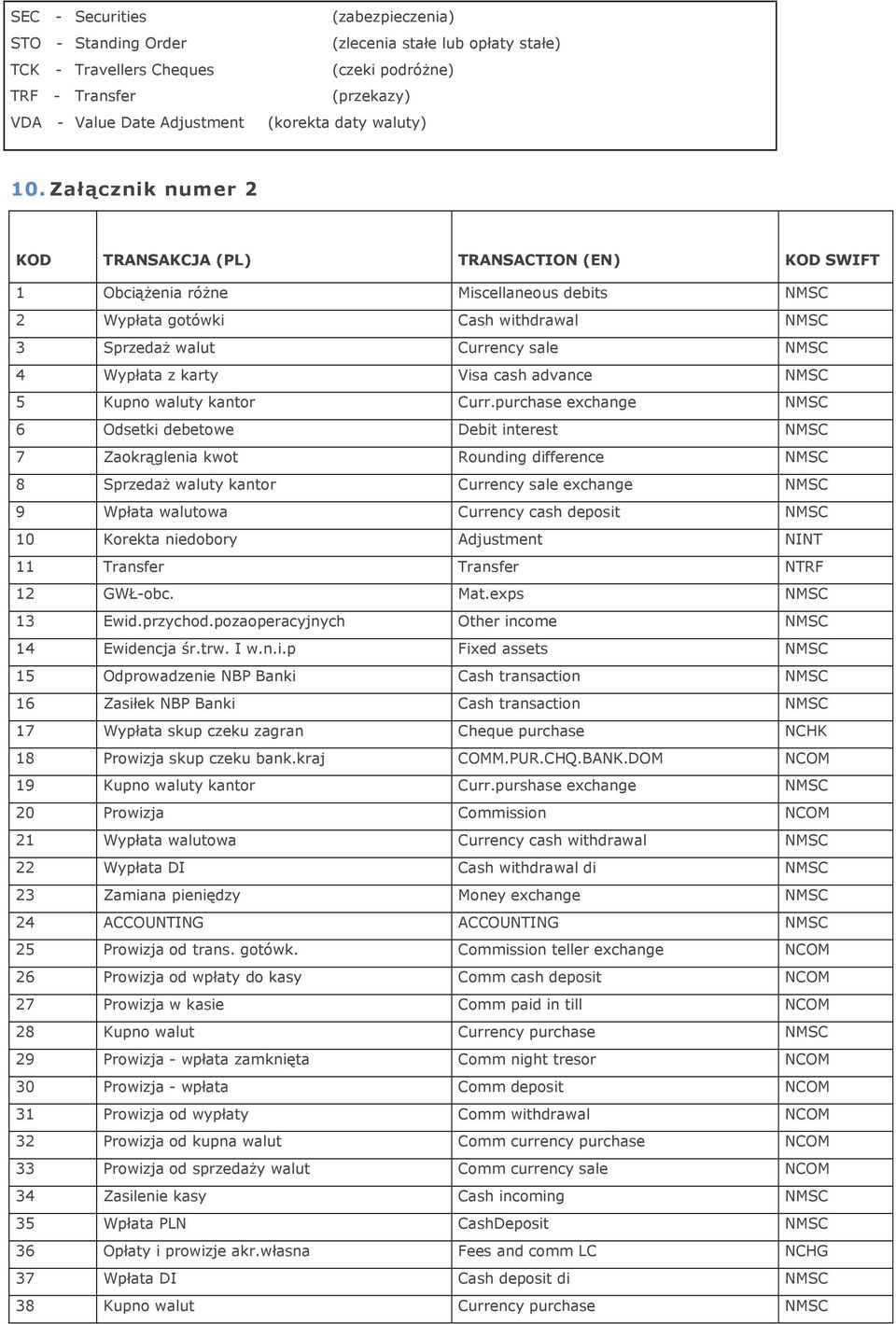 Załącznik numer 2 KOD TRANSAKCJA (PL) TRANSACTION (EN) KOD SWIFT 1 Obciążenia różne Miscellaneous debits NMSC 2 Wypłata gotówki Cash withdrawal NMSC 3 Sprzedaż walut Currency sale NMSC 4 Wypłata z