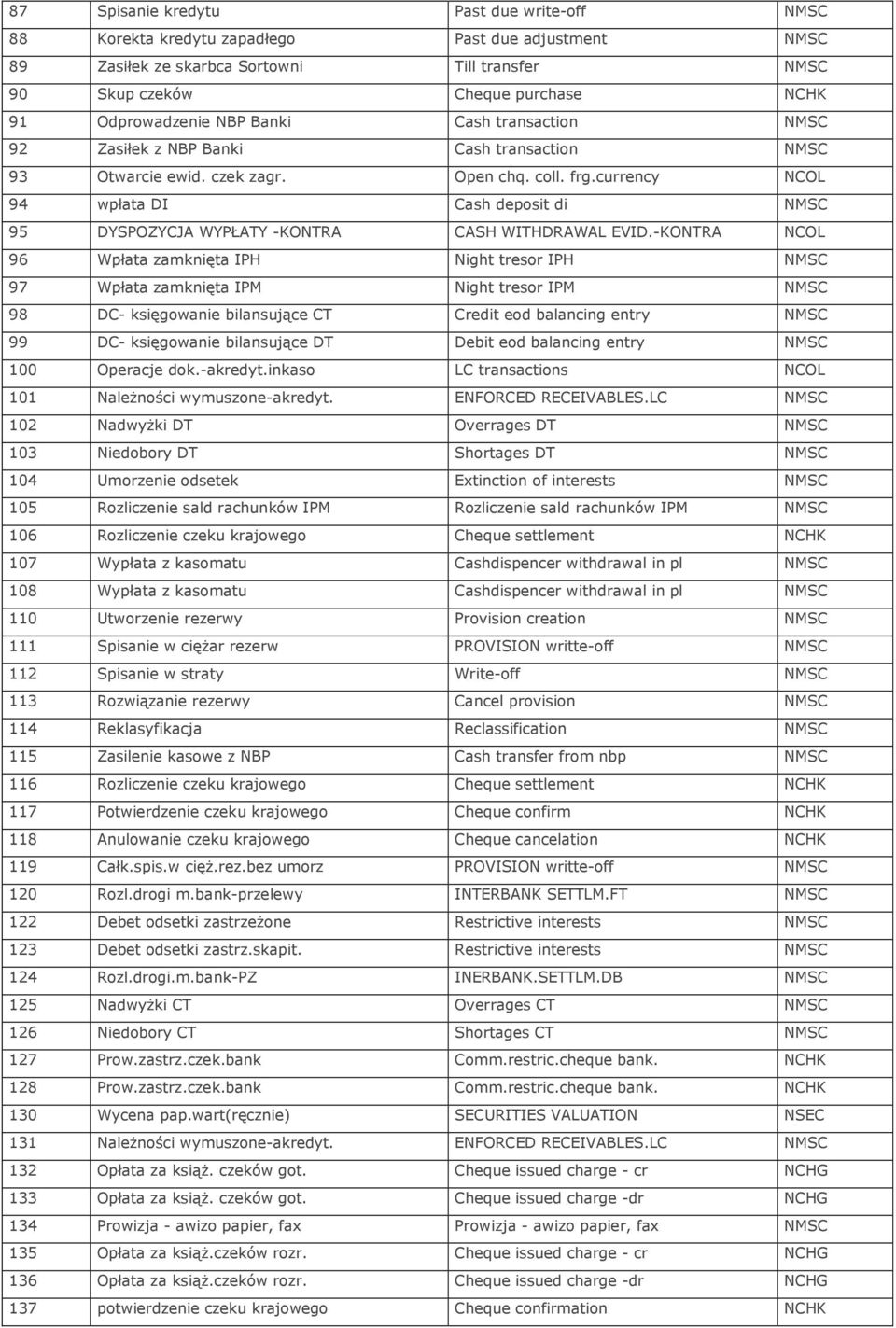 currency NCOL 94 wpłata DI Cash deposit di NMSC 95 DYSPOZYCJA WYPŁATY -KONTRA CASH WITHDRAWAL EVID.