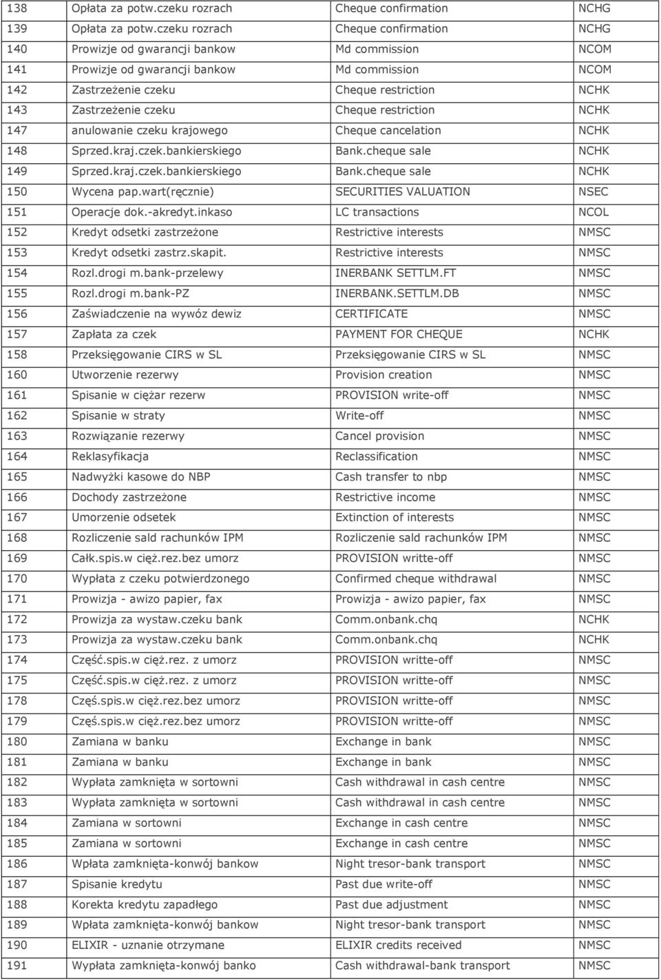 Zastrzeżenie czeku Cheque restriction NCHK 147 anulowanie czeku krajowego Cheque cancelation NCHK 148 Sprzed.kraj.czek.bankierskiego Bank.cheque sale NCHK 149 Sprzed.kraj.czek.bankierskiego Bank.cheque sale NCHK 150 Wycena pap.