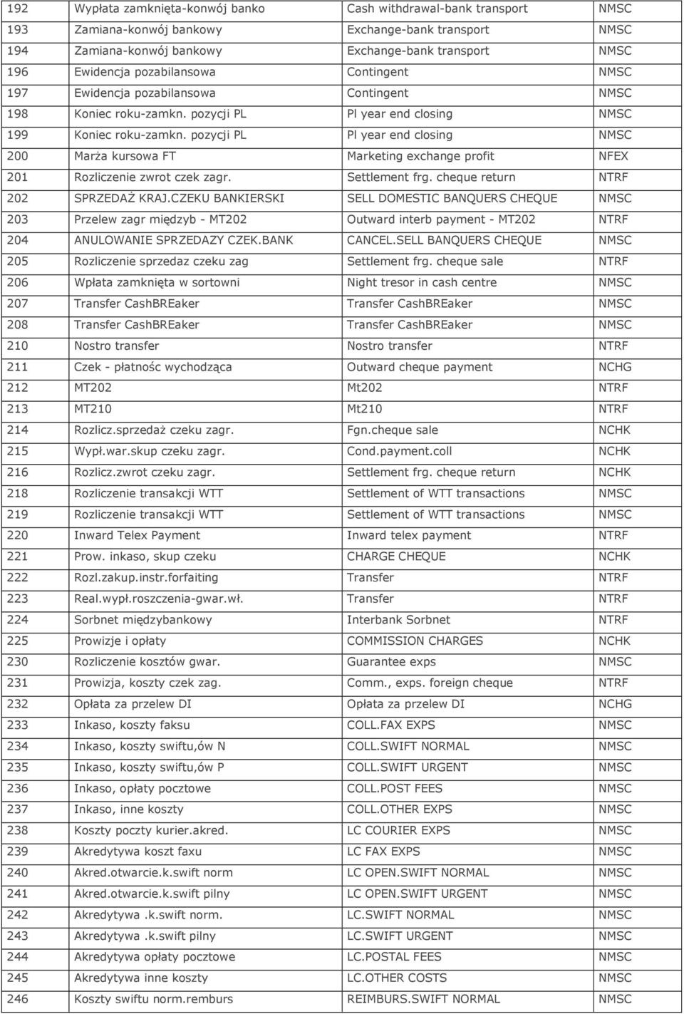 pozycji PL Pl year end closing NMSC 200 Marża kursowa FT Marketing exchange profit NFEX 201 Rozliczenie zwrot czek zagr. Settlement frg. cheque return NTRF 202 SPRZEDAŻ KRAJ.