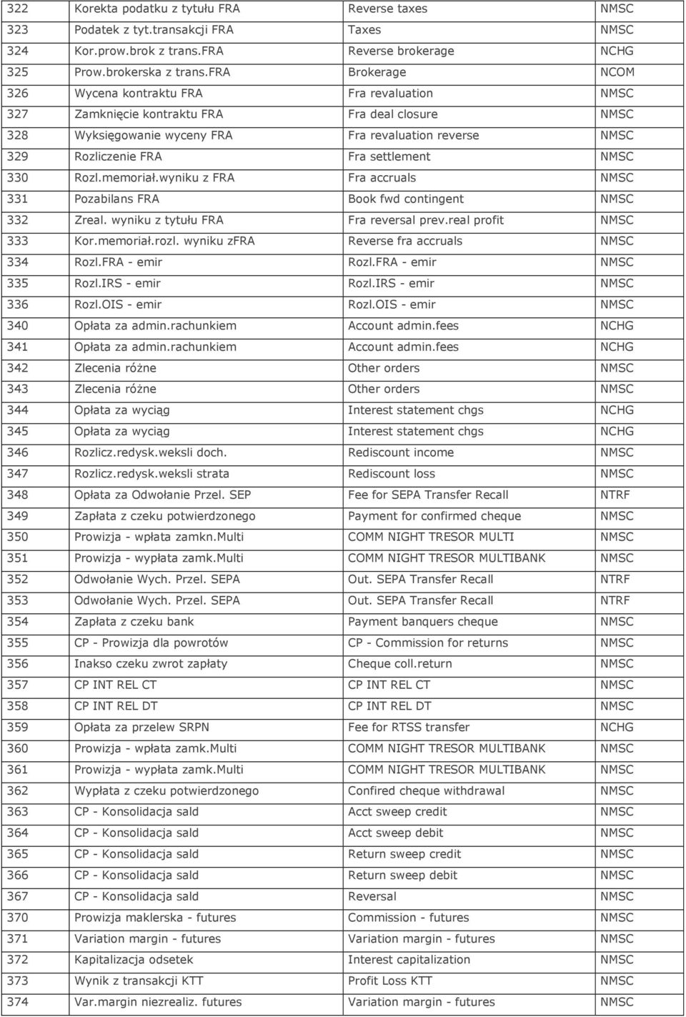 settlement NMSC 330 Rozl.memoriał.wyniku z FRA Fra accruals NMSC 331 Pozabilans FRA Book fwd contingent NMSC 332 Zreal. wyniku z tytułu FRA Fra reversal prev.real profit NMSC 333 Kor.memoriał.rozl.