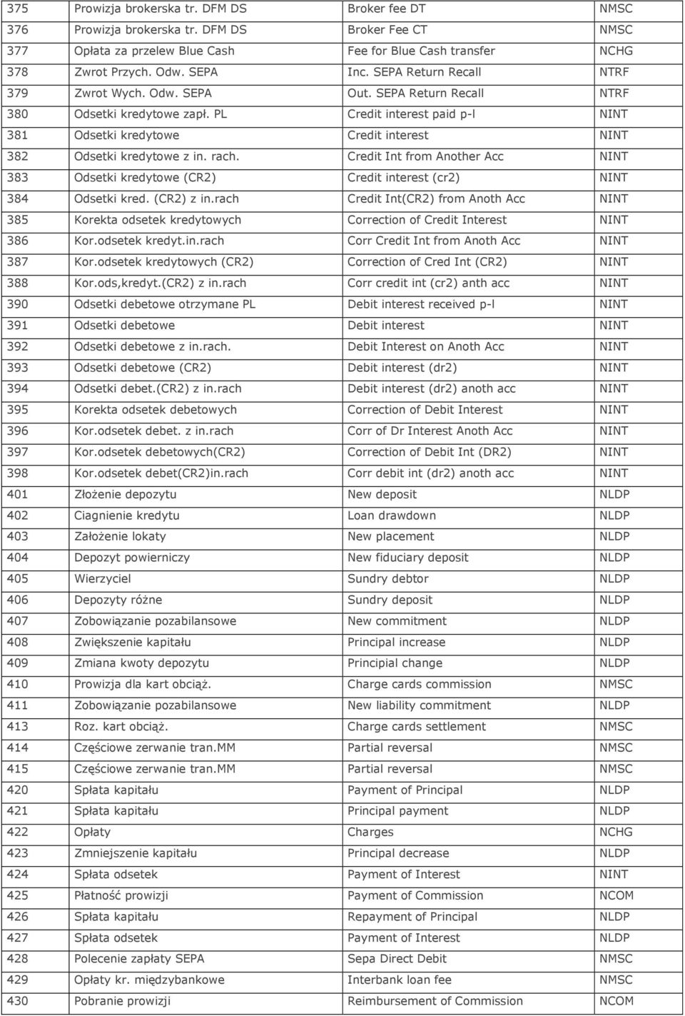 PL Credit interest paid p-l NINT 381 Odsetki kredytowe Credit interest NINT 382 Odsetki kredytowe z in. rach.