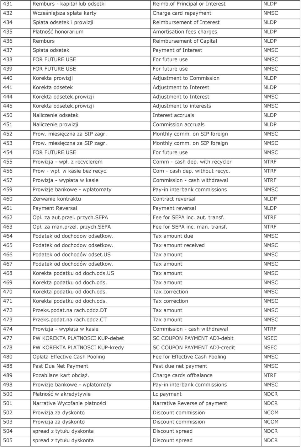 NLDP 436 Remburs Reimbursement of Capital NLDP 437 Spłata odsetek Payment of Interest NMSC 438 FOR FUTURE USE For future use NMSC 439 FOR FUTURE USE For future use NMSC 440 Korekta prowizji