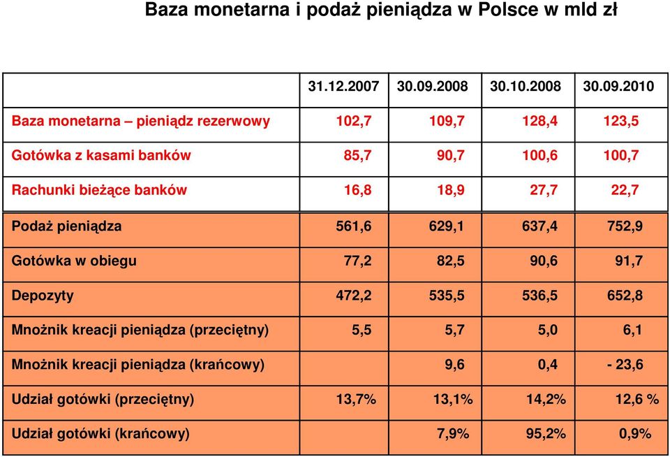 2010 Baza monetarna pieniądz rezerwowy 102,7 109,7 128,4 123,5 Gotówka z kasami banków 85,7 90,7 100,6 100,7 Rachunki bieżące banków 16,8