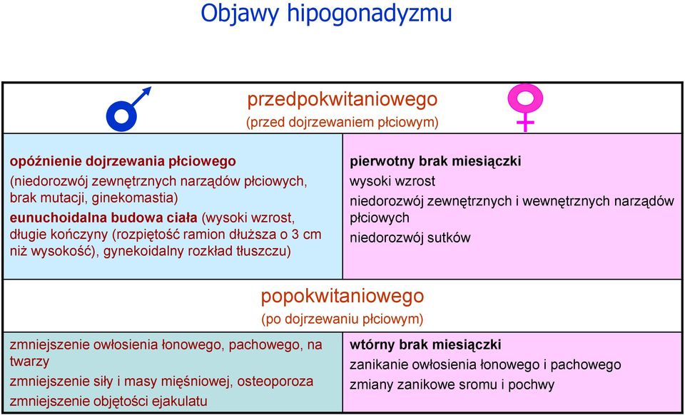 wzrost niedorozwój zewnętrznych i wewnętrznych narządów płciowych niedorozwój sutków popokwitaniowego (po dojrzewaniu płciowym) zmniejszenie owłosienia łonowego, pachowego, na