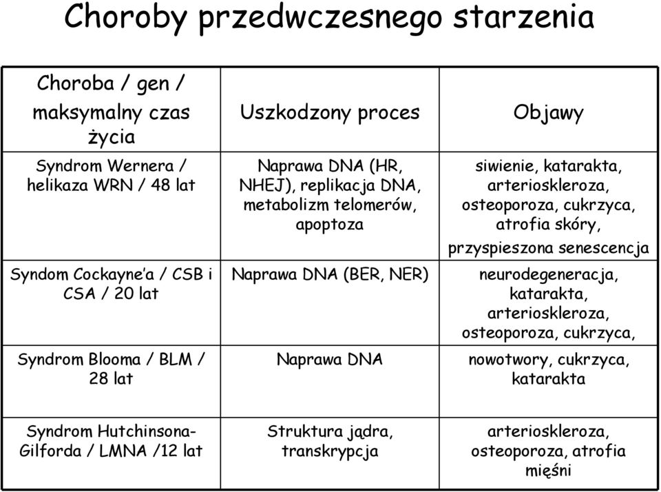 siwienie, katarakta, arterioskleroza, osteoporoza, cukrzyca, atrofia skóry, przyspieszona senescencja neurodegeneracja, katarakta, arterioskleroza,