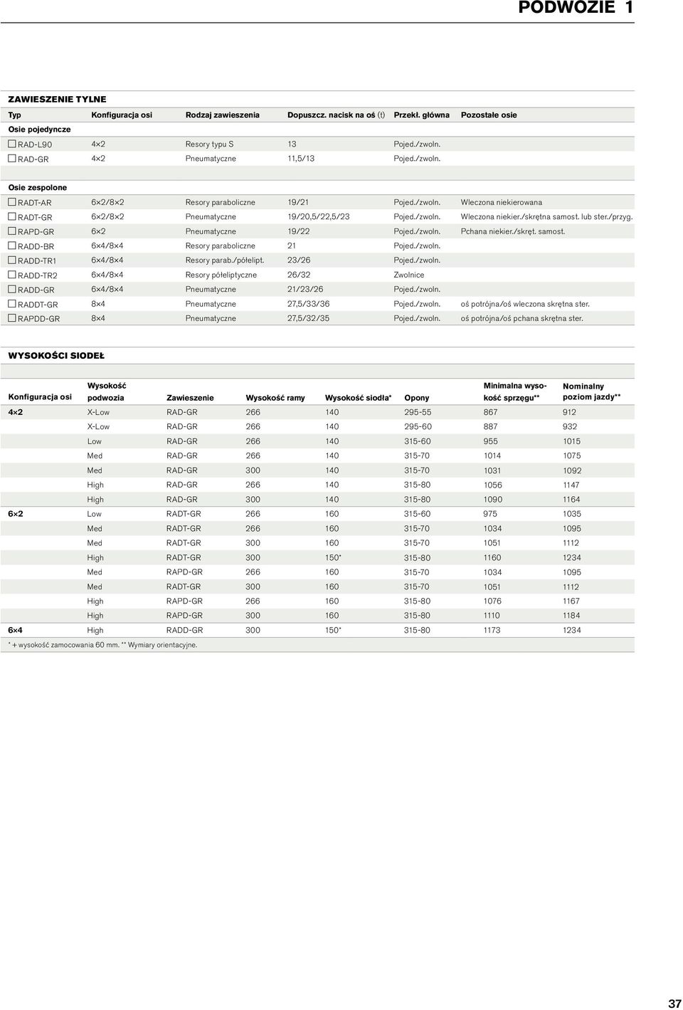 lub ster./przyg. RAPD-GR 6 2 Pneumatyczne 19/22 Pojed./zwoln. Pchana niekier./skręt. samost. RADD-BR 6 4/8 4 Resory paraboliczne 21 Pojed./zwoln. RADD-TR1 6 4/8 4 Resory parab./półelipt. 23/26 Pojed.