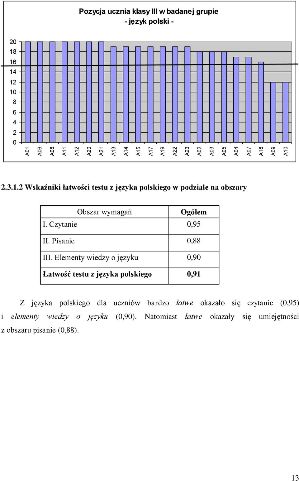 Czytanie 0,95 II. Pisanie 0,88 III.