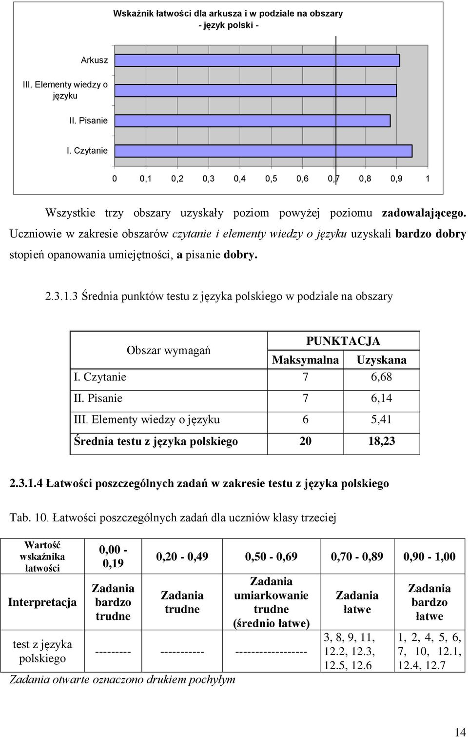 Uczniowie w zakresie obszarów czytanie i elementy wiedzy o języku uzyskali bardzo dobry stopień opanowania umiejętności, a pisanie dobry. 2.3.1.