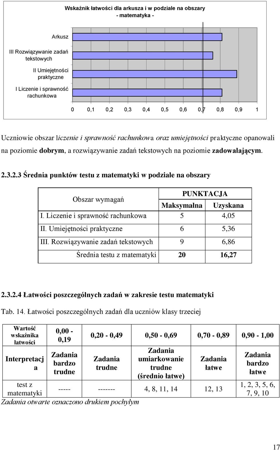 3.2.3 Średnia punktów testu z matematyki w podziale na obszary Obszar wymagań PUNKTACJA Maksymalna Uzyskana I. Liczenie i sprawność rachunkowa 5 4,05 II. Umiejętności praktyczne 6 5,36 III.