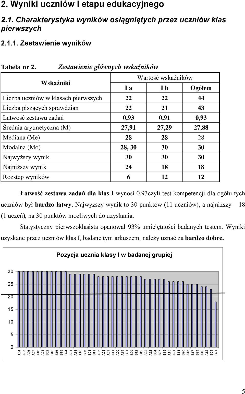 Średnia arytmetyczna (M) 27,91 27,29 27,88 Mediana (Me) 28 28 28 Modalna (Mo) 28, 30 30 30 Najwyższy wynik 30 30 30 Najniższy wynik 24 18 18 Rozstęp wyników 6 12 12 Łatwość zestawu zadań dla klas I