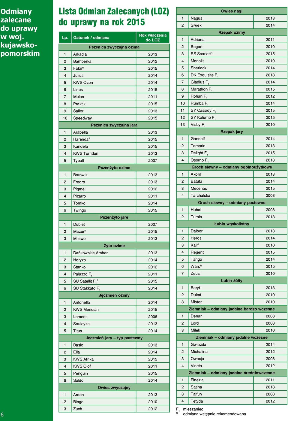 Speedway 2015 Pszenica zwyczajna jara 1 Arabella 2013 2 Harenda R 2015 3 Kandela 2015 4 KWS Torridon 2013 5 Tybalt 2007 Pszenżyto ozime 1 Borowik 2013 2 Fredro 2013 3 Pigmej 2012 4 Pizarro 2011 5