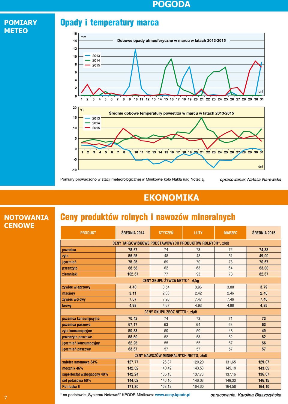 żyto 56,25 48 48 51 49,00 jęczmień 75,25 69 70 73 70,67 pszenżyto 68,58 62 63 64 63,00 ziemniaki 102,67 77 93 78 82,67 Ceny skupu żywca netto*, zł/kg żywiec wieprzowy 4,40 3,54 3,96 3,88 3,79 maciory