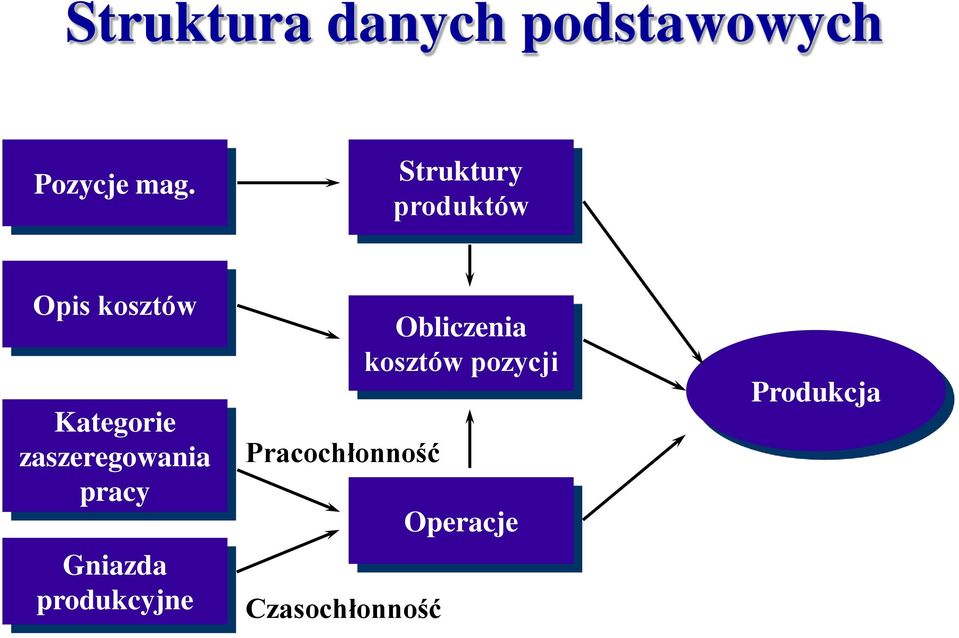 zaszeregowania pracy Gniazda produkcyjne