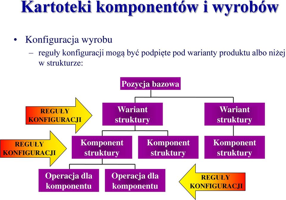 KONFIGURACJI Wariant struktury Wariant struktury REGUŁY KONFIGURACJI Komponent struktury