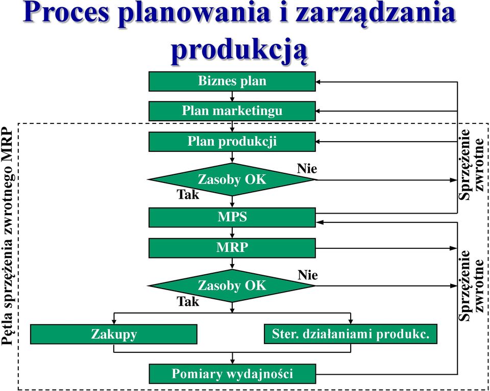 Plan produkcji Zasoby OK Tak MPS Nie MRP Zasoby OK