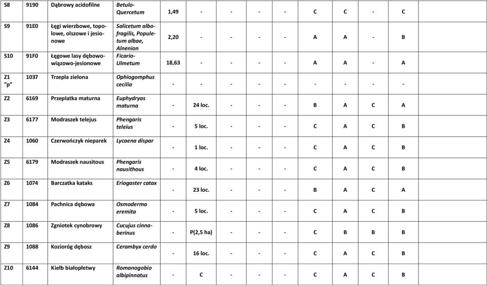 - - - B A C A Z3 6177 Modraszek telejus Phengaris teleius - 5 loc. - - - C A C B Z4 1060 Czerwończyk nieparek Lycaena dispar - 1 loc.