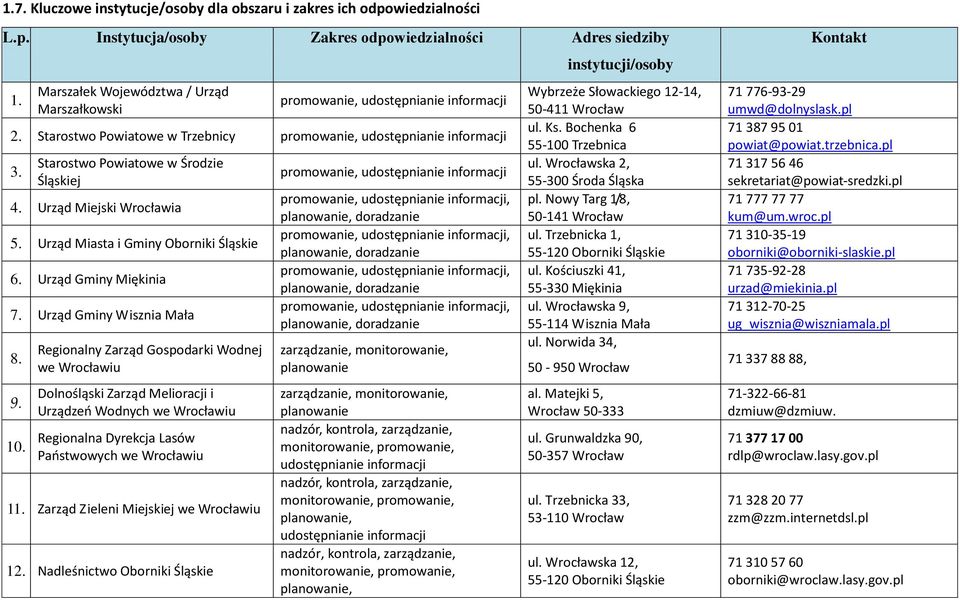 Urząd Miejski Wrocławia 5. Urząd Miasta i Gminy Oborniki Śląskie 6. Urząd Gminy Miękinia 7. Urząd Gminy Wisznia Mała 8. 9. 10.