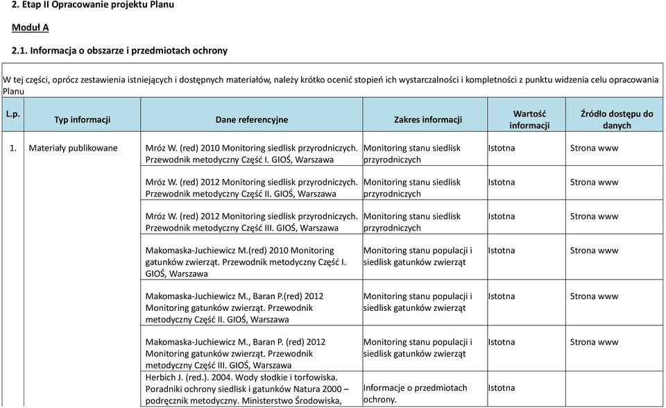 celu opracowania Planu L.p. Typ informacji Dane referencyjne Zakres informacji Wartość informacji Źródło dostępu do danych 1. Materiały publikowane Mróz W.