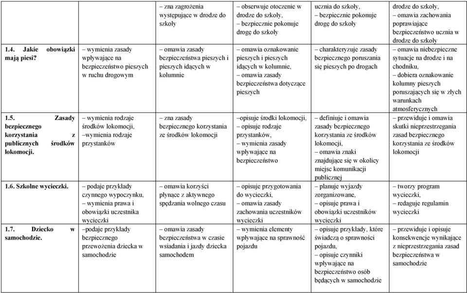 podaje przykłady przewożenia dziecka w samochodzie zna zagrożenia występujące w do szkoły bezpieczeństwa pieszych i pieszych idących w kolumnie zna zasady korzystania ze środków lokomocji omawia