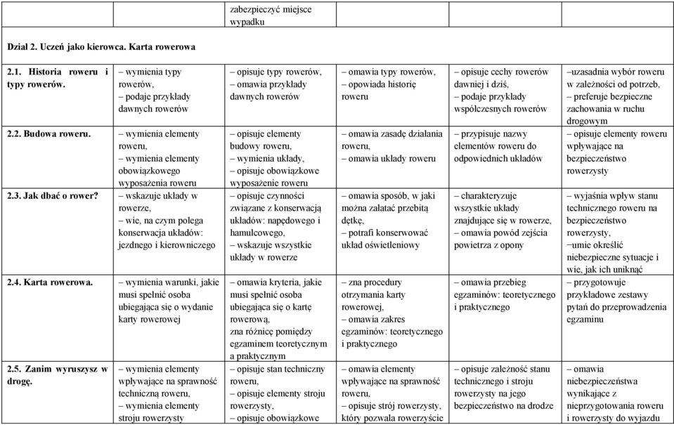 wymienia warunki, jakie musi spełnić osoba ubiegająca się o wydanie karty rowerowej 2.5. Zanim wyruszysz w drogę.