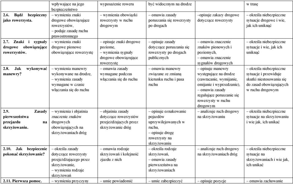 jego wymienia znaki drogowe obowiązujące rowerzystów, podaje zasadę ruchu prawostronnego wymienia znaki drogowe pionowe obowiązujące rowerzystę wymienia manewry wykonywane na, wymagane w czasie