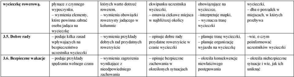 wymienia zagrożenia wynikające z nieodpowiedniego zachowania ekwipunku uczestnika, omawia ciekawe miejsca w najbliższej okolicy opisuje dobre rady przydatne rowerzyście w czasie opisuje bezpieczne