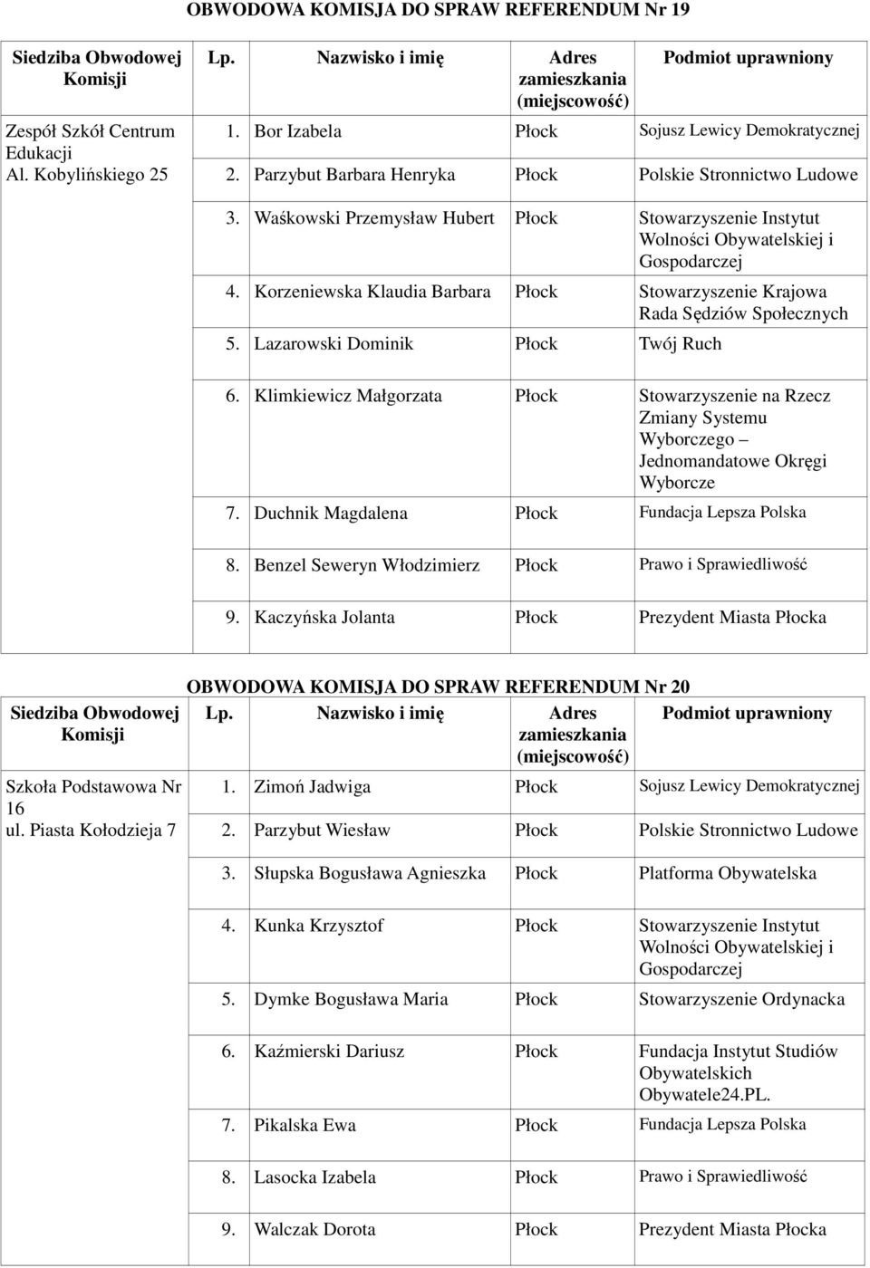 Lazarowski Dominik Płock Twój Ruch 6. Klimkiewicz Małgorzata Płock Stowarzyszenie na Rzecz Zmiany Systemu Wyborczego Jednomandatowe Okręgi Wyborcze 7. Duchnik Magdalena Płock Fundacja Lepsza Polska 8.