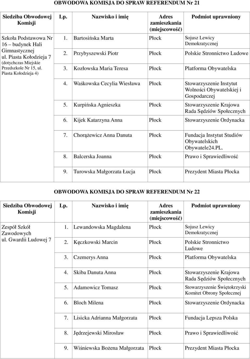 Waśkowska Cecylia Wiesława Płock Stowarzyszenie Instytut 5. Kurpińska Agnieszka Płock Stowarzyszenie Krajowa 6. Kijek Katarzyna Anna Płock Stowarzyszenie Ordynacka 7.