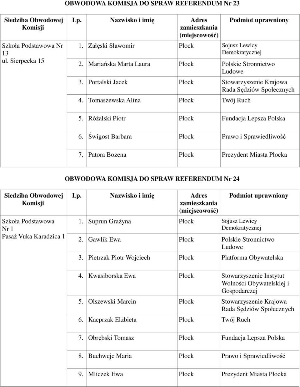 Patora Bożena Płock Prezydent Miasta Płocka OBWODOWA KOMISJA DO SPRAW REFERENDUM Nr 24 Szkoła Podstawowa Nr 1 Pasaż Vuka Karadzica 1 1. Suprun Grażyna Płock Sojusz Lewicy Demokratycznej 2.