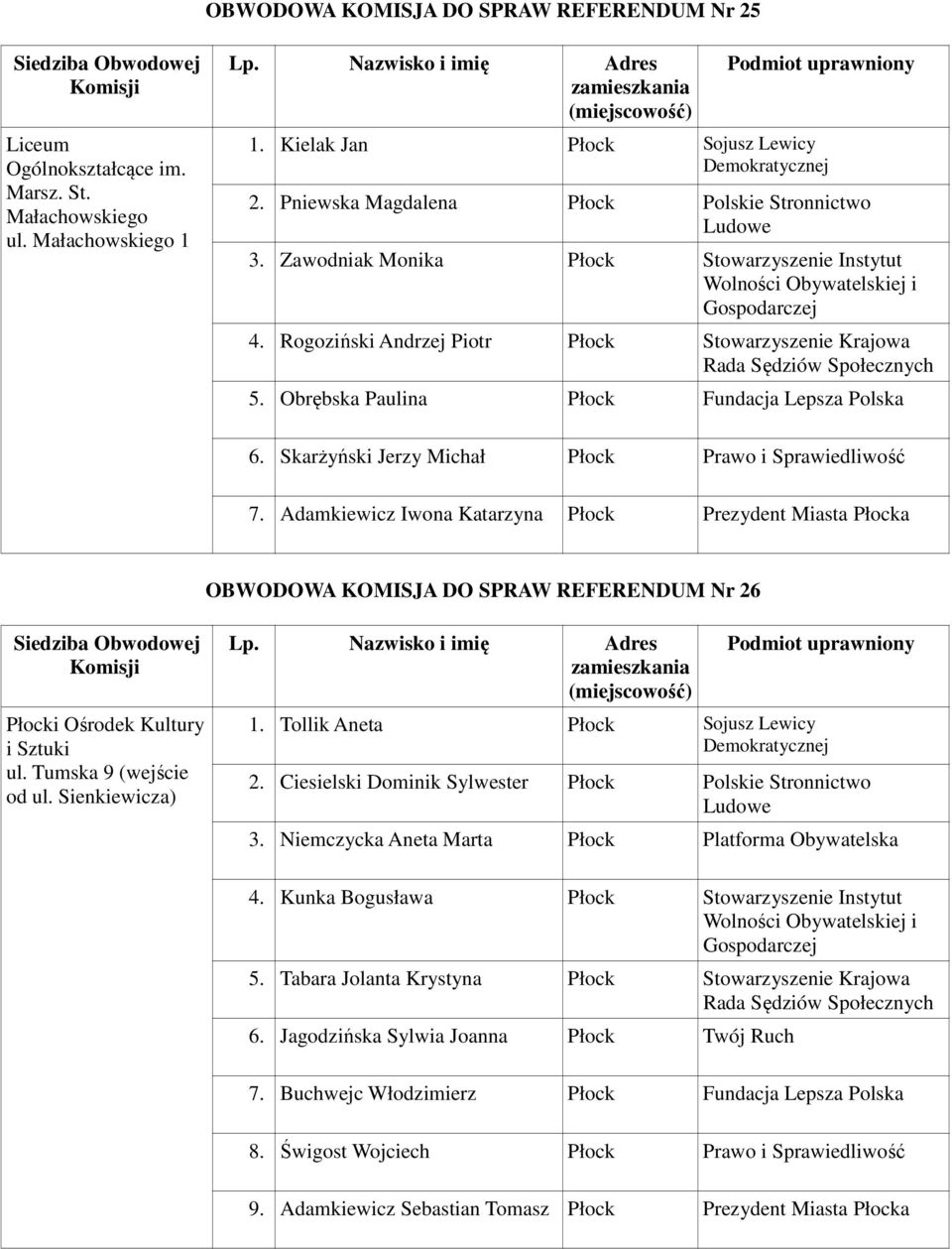 Obrębska Paulina Płock Fundacja Lepsza Polska 6. Skarżyński Jerzy Michał Płock Prawo i Sprawiedliwość 7.